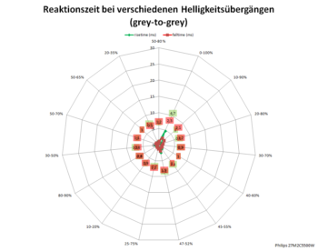 Diagramm: Reaktionszeiten mit Pixelbeschleunigung „Am schnellsten“ bei 240 Hz
