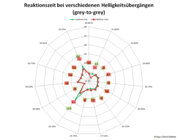 Diagramm: Reaktionszeiten mit Pixelbeschleunigung „Aus“ bei 240 Hz
