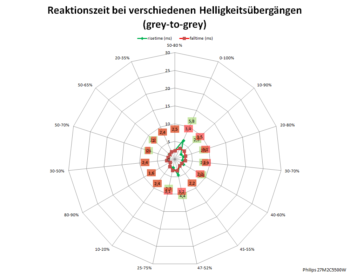 Diagramm: Reaktionszeiten mit Pixelbeschleunigung „Schneller“ bei 240 Hz