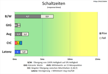 Diagramm: Extrem kurze Schaltzeiten bei 240 Hz und höchster Pixelbeschleunigung