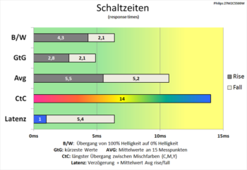 Diagramm: Schnelle Schaltzeiten auch mit 240 Hz bei deaktivierter Pixelbeschleunigung