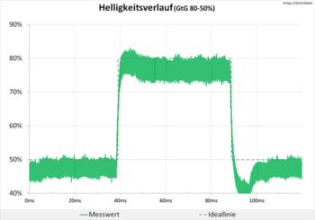Diagramm: Keine störenden Überschwinger im Helligkeitsverlauf