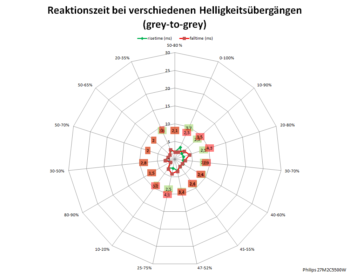 Diagramm: Reaktionszeiten mit Pixelbeschleunigung „Schneller“ bei 60 Hz