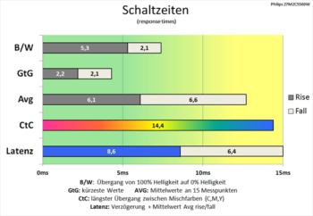 Diagramm: Bereits beachtliche Schaltzeiten bei deaktivierter Pixelbeschleunigung „Aus“