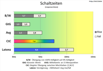 Diagramm: Beeindruckende Schaltzeiten mit SmartResponse auf „Schneller“