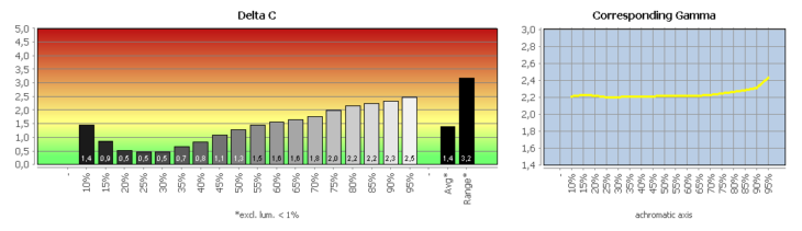 Diagramm: Werkseinstellung (Bildmodus „Standard", Farbtemperatur „6500 K“)