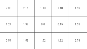 Diagramm der Farbhomogenität beim weißen Testbild