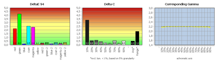 Diagramm: Monitor kalibriert (Adobe RGB)