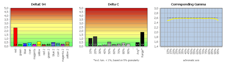 Diagramm: Monitor kalibriert (DCI-P3)