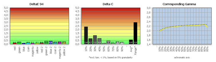 Diagramm: Monitor kalibriert (sRGB)