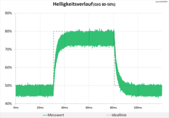 Diagramm 60 Hz (Overdrive „TF0“): keine Überschwinger