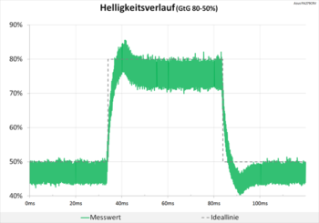 Diagramm 60 Hz (Overdrive „TF100“): teils stärkere Überschwinger