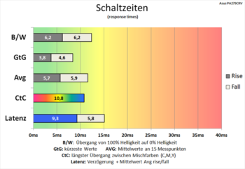 Diagramm 60 Hz (Overdrive „TF100“): flotte Schaltzeiten
