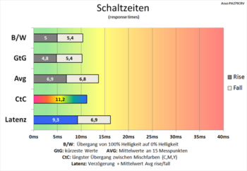 Diagramm 60 Hz (Overdrive „TF60“): ordentliche Schaltzeiten
