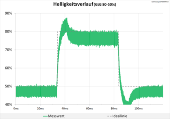 Diagramm 60 Hz (Overdrive „Schneller“): deutlich erkennbare Überschwinger