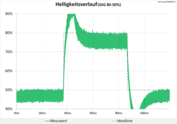 Diagramm 60 Hz (Overdrive „Schnellstens“): extreme Überschwinger treten auf