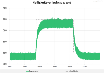 Diagramm 60 Hz (Overdrive „Standard“): keine Überschwinger und eine völlig neutrale Abstimmung