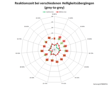 Diagramm: 60 Hz, Overdrive „Schneller”