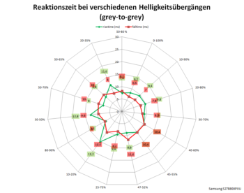 Diagramm: 60 Hz, Overdrive „Standard”