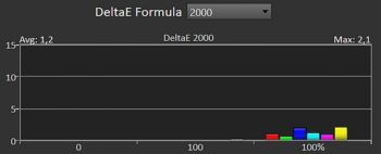Delta E 2000 nach Kalibrierung