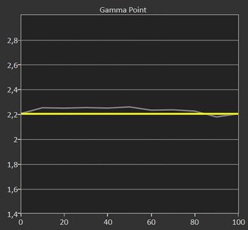 Gamma 2,2 ab Werk
