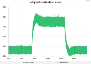 Diagramm 60 Hz (Overdrive „Schnell“): minimale Überschwinger erkennbar