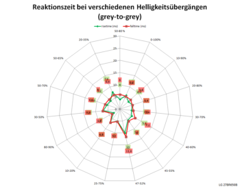 60 Hz, Overdrive „Schnell”