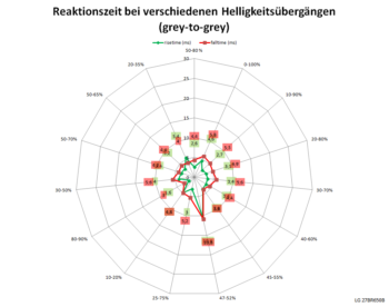 60 Hz, Overdrive „Schneller”