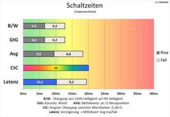 Diagramm 60 Hz (Overdrive „Aus“): überwiegend mittlere Schaltzeiten