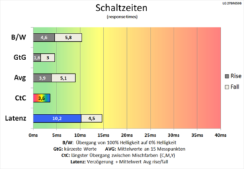 Diagramm 60 Hz (Overdrive „Schneller“): Schaltzeiten werden weiter verkürzt