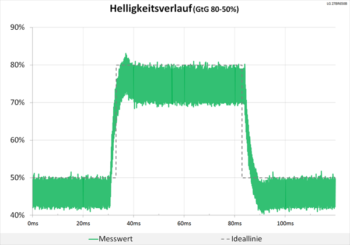 Diagramm 75 Hz (Overdrive „Schnell“): Minimale Überschwinger erkennbar