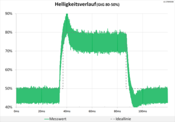 Diagramm 60 Hz (Overdrive „Schnellstens“): extreme Überschwinger treten auf
