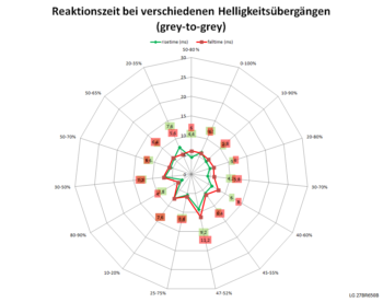 75 Hz, Overdrive „Schnell”