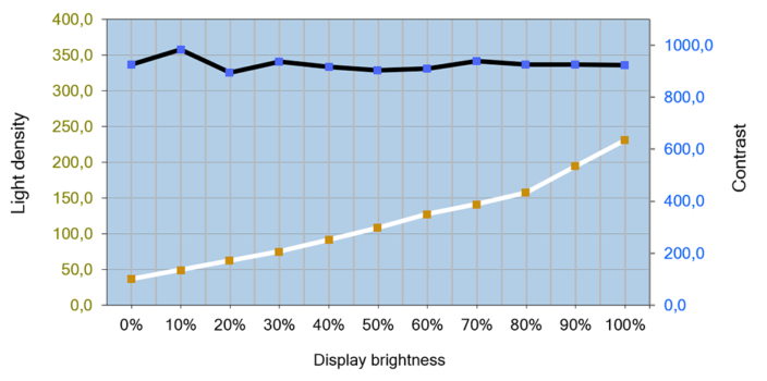 Helligkeits- und Kontrastverlauf des IPS-Panels