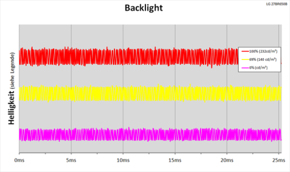 Diagramm des LED-Backlight mit kontinuierlicher Helligkeitsregelung