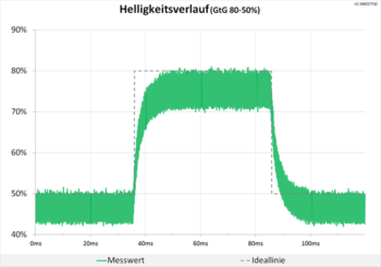 Diagramm 60 Hz (Overdrive „Aus“): keine Überschwinger, und eine völlig neutrale Abstimmung