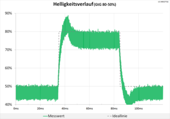 Diagramm 60 Hz (Overdrive „Schneller“): starke Überschwinger treten auf