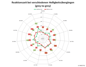 Diagramm 60 Hz, Overdrive „Aus”
