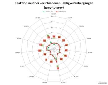 Diagramm 60 Hz, Overdrive „Schnell”
