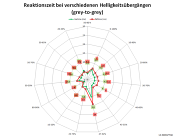 Diagramm 60 Hz, Overdrive „Schneller”