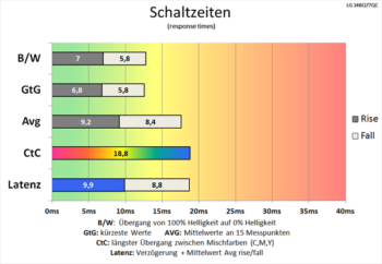 Diagramm 60 Hz (Overdrive „Aus“): überwiegend mittlere Schaltzeiten