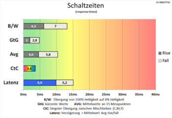Diagramm 60 Hz (Overdrive „Schneller“): Schaltzeiten werden weiter verkürzt