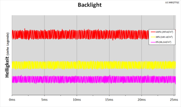 Diagramm: LED-Backlight mit kontinuierlicher Helligkeitsregelung