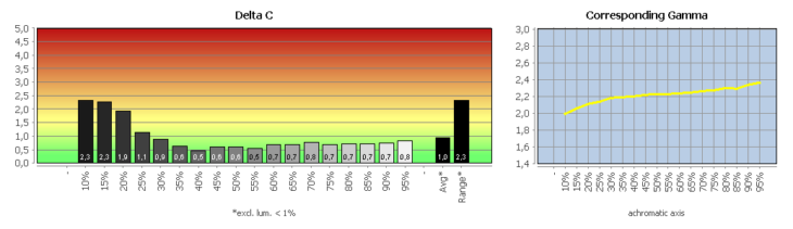 Diagramm der Graubalance in der Werkseinstellung, SmartImage: "Aus"