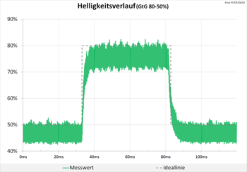 Diagramm: Helligkeitsverlauf mit neutraler Abstimmung