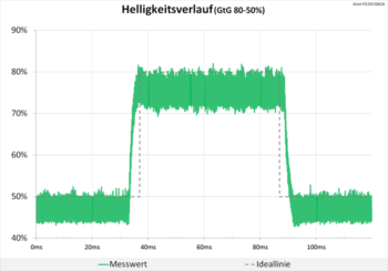 Diagramm: Keine Überschwinger im Helligkeitsverlauf trotz maximaler Pixelbeschleunigung