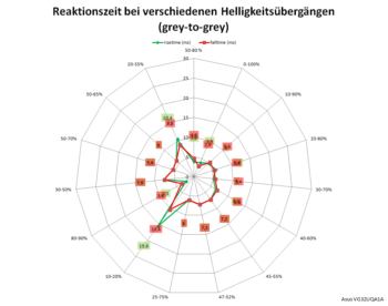 Diagramm: Reaktionszeiten mit deaktivierter Pixelbeschleunigung bei 144 Hz