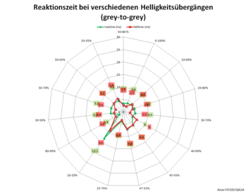 Diagramm: Reaktionszeiten mit Pixelbeschleunigungs-Stufe 3 bei 144 Hz