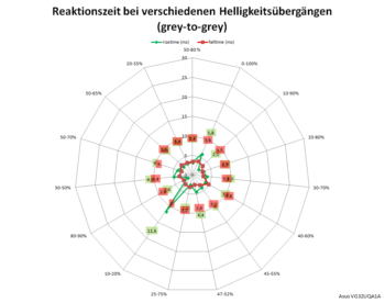 Diagramm: Reaktionszeiten mit Pixelbeschleunigungs-Stufe 5 bei 144 Hz