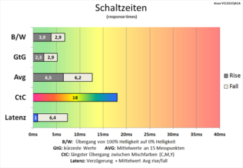 Diagramm: Geringfügig langsamere Schaltzeiten mit 144 Hz und deaktivierter Pixelbeschleunigung als bei 60 Hz